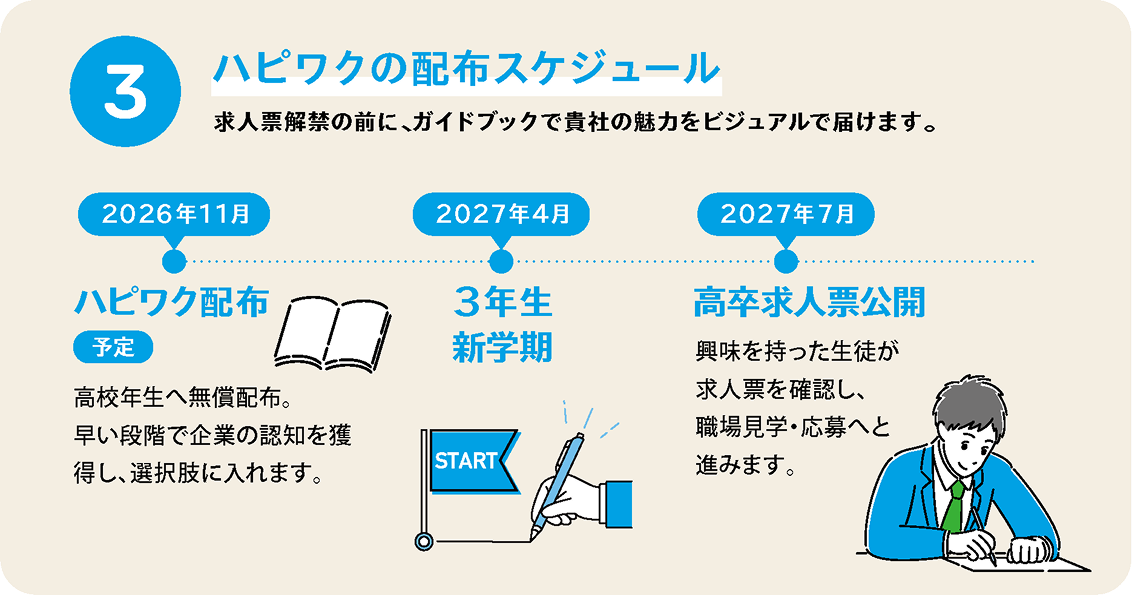ハピワクの配布スケジュール