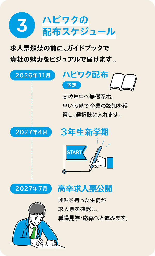 ハピワクの配布スケジュール